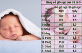 Bảng thời gian ngủ NGÀY - ĐÊM chuẩn cho trẻ từ 0 - 12 tuổi khoa học