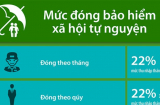 Đóng bảo hiểm xã hội tự nguyện ở đâu, đóng mức lương nào thì phù hợp