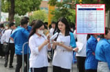 Tin mới: 30 đại học công bố điểm chuẩn Đại học 2025
