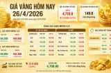 Bảng giá vàng 9999 24K 18K SJC DOJI PNJ hôm nay 26/4/2026