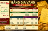 Bảng giá vàng 9999 24K 18K SJC DOJI PNJ hôm nay 8/5/2026