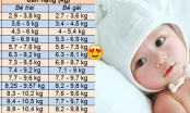 Bảng tiêu chuẩn chiều cao, cân nặng của trẻ sơ sinh