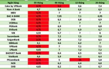 Lãi suất ngân hàng hôm nay 14.10: Tiền gửi tiết kiệm hưởng tới 9,6%