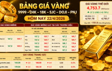 Bảng giá vàng 9999 24K 18K SJC DOJI PNJ hôm nay 22/4/2026