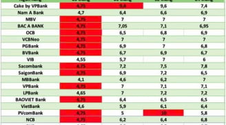 Lãi suất ngân hàng hôm nay 14.10: Tiền gửi tiết kiệm hưởng tới 9,6%