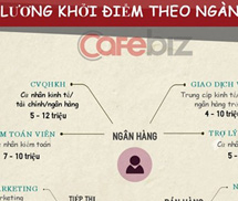 Lương khởi điểm ngành nào cao nhất Việt Nam?