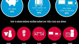 Mức độ tiết kiệm của người Việt Nam cao nhất toàn cầu