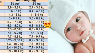 Bảng tiêu chuẩn chiều cao, cân nặng của trẻ sơ sinh