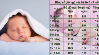 Bảng thời gian ngủ NGÀY - ĐÊM chuẩn cho trẻ từ 0 - 12 tuổi khoa học