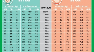 Bảng chiều cao cân nặng cực chuẩn cho trẻ từ 0- 10 tuổi mẹ nào cũng phải biết