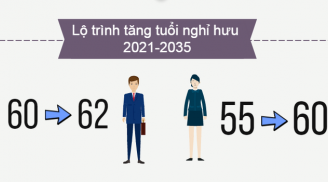Năm 2022, tuổi nghỉ hưu của người lao động thay đổi thế nào?